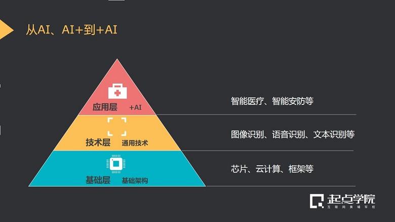 從人工智能產(chǎn)業(yè)發(fā)展現(xiàn)狀,看ai時(shí)代需要什么樣的產(chǎn)品經(jīng)理