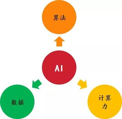 新基建行研系列(三)--發(fā)展迅猛的人工智能,要深入產(chǎn)業(yè)落地還需"修煉"人工智能(Artificial Intelligence)的概念最早在20世紀(jì)50年代提出,英文縮寫為AI,它是研究與開發(fā)用于模擬、延伸和擴(kuò)展人的智能的理論、方法、技術(shù)及應(yīng)用系統(tǒng)的一門新的技術(shù)科學(xué)。